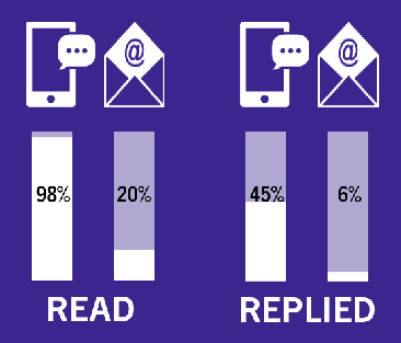 graph showing 98% of phone texts are reead vs 20% of emails